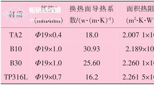 不銹鋼板為何會變形傳熱系數(shù)決定因素