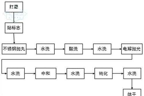 不銹鋼板生產(chǎn)工藝幾個拋光方法